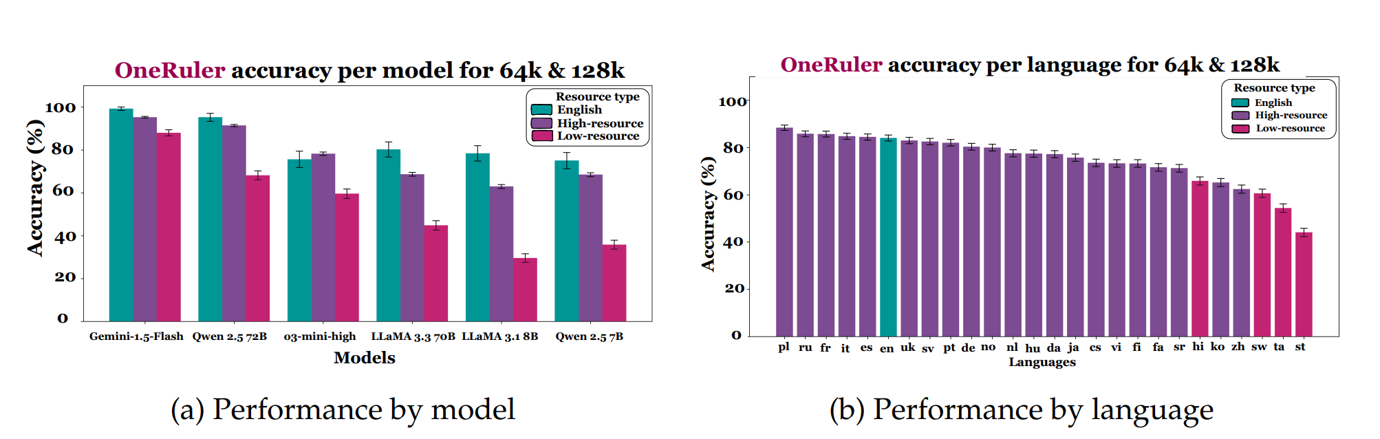 不同模型和语言的NIAH性能